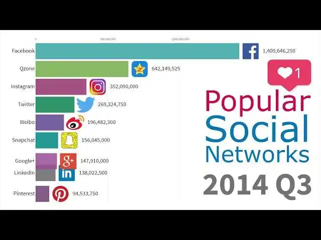   Social sites Ranking 